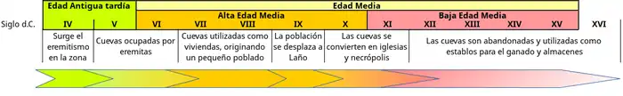 Cronología de las Gobas de Laño-Santorkaria