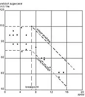 Rendimiento de caña de azúcar (t/ha)  y número de días (NHW) con nivel de la tabla de agua elevada (a menor profundidad de 90 cm) en el sistema colector de drenaje in Guyana (Naraine 1990)