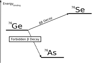 Doble desintegración Beta. Esquema de niveles de energía de enlace nuclear.