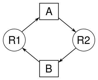 Ejemplo de representación de Bloqueo Mutuo en grafos de asignación de recursos con dos procesos A y B, y dos recursos R1 y R2.