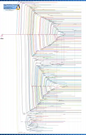 Cronología de Debian GNU/Linux y proyectos relacionados, hasta 2024.