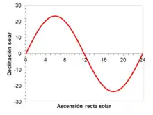 Declinación solar y ascensión recta