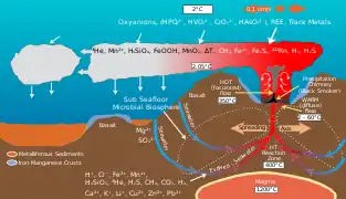 Cordillera oceánica y química de las aguas profundas