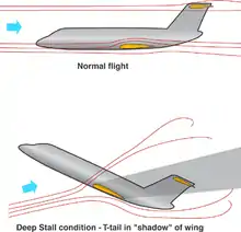 A diagram with the side view of two aircraft in different attitudes demonstrates the airflow around them in normal and stalled flight