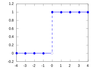 Gráfico de FDA para distribución degenerada con k0=0