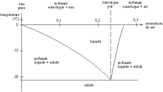 diagrama de fase agua-sal a presión atmosphérique