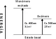 Diagrama de energía del excímero