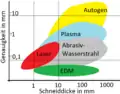 Precisión en diferentes espesores de chapa Corte por llama, corte por plasma, corte por chorro de agua, corte por láser y mecanizado por electroerosión (EDM)