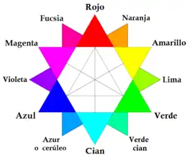 Posición del cerúleo en el círculo cromático RGB