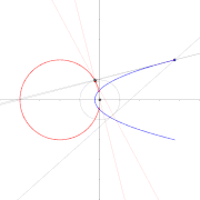 Dual de la parábola. Centro del círculo en el foco de la parábola.