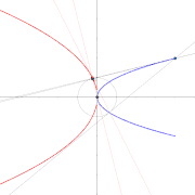 Dual de la parábola. Centro del círculo sobre la párabola.