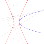 Dual de la parábola. Centro del círculo en el exterior de la parábola.