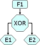 Si la función F1 se completa, sólo uno de los eventos E1 o E2 se produce, XOR es un "O excluyente".
