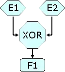 Si se produce el evento E1, o si se produce el evento E2, se inicia la función de F1