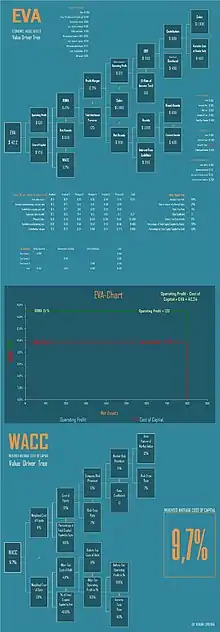 Infografìa: EVA-WACC Tree Model