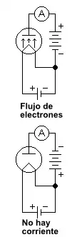El Efecto Edison en un Diodo. Un diodo puede funcionar de dos maneras: en una de ellas hay flujo de electrones, en la otra no. Las flechas representan la corriente del electrón, no la corriente eléctrica.