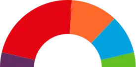 Elecciones municipales de 2019 en Alcalá de Henares