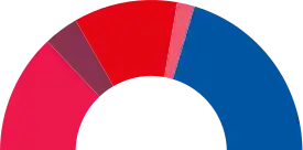 Elecciones municipales de 2019 en Badalona