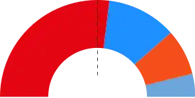 Elecciones municipales de 2019 en Bembibre