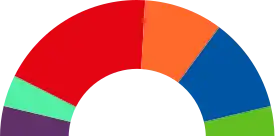 Elecciones municipales de 2019 en Móstoles