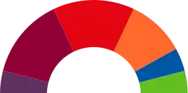 Elecciones municipales de 2019 en Rivas-Vaciamadrid