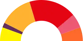 Elecciones municipales de 2019 en Sabadell