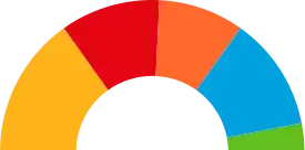 Elecciones municipales de 2019 en Valencia