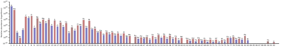 Histograma de abundancias estimadas de los 83 elementos primordiales del sistema solar