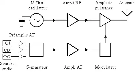 Estructura de un transmisor de radiodifusión con modulación de amplitud