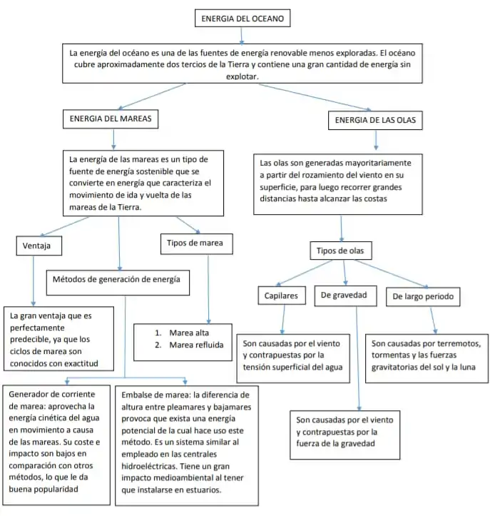 Energía Undimotriz