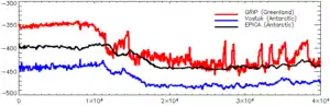 Tres registros de proporción de 018 que muestran claramente que el evento Dryas reciente interrumpe la fase de calentamiento hace aproximadamente 12 700 años (valor más negativo indica menor temperatura).