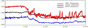 Tres registros de proporción de 018 que muestran claramente que el evento Dryas Reciente interrumpe la fase de calentamiento hace aproximadamente 12 700 años (valor más negativo indica menor temperatura).