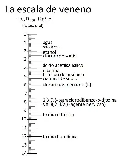 escala logarítmica de los valores del DL50