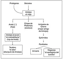 Relación familiar y discípulo-maestro entre los integrantes de la escula de Cirene. Cuando no está especificado, se trata de una relación maestro-discípulo.