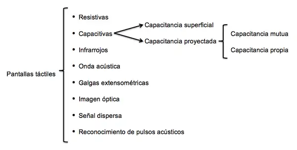 Esquema sobre los tipos de pantallas táctiles