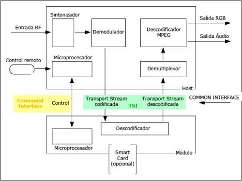 Esquema de funcionamiennto de DVB-CI