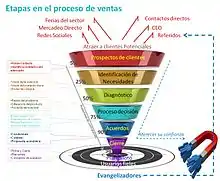 Embudo de ventas tradicional