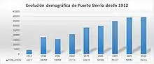 Demográfica de Puerto Berrio desde 1912
