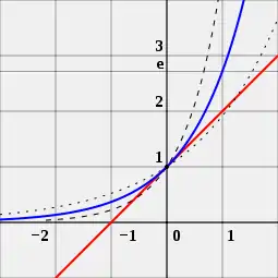 e
      
    
    {\displaystyle e}
  
 es el único número real a para el cual se cumple que el valor de la derivada de la función f (x) = ax (curva azul) en el punto x = 0 es exactamente 1. En comparación se muestran las funciones 2x (línea punteada) y 4x (línea discontinua), que no son tangentes a la línea de pendiente 1 (en rojo).