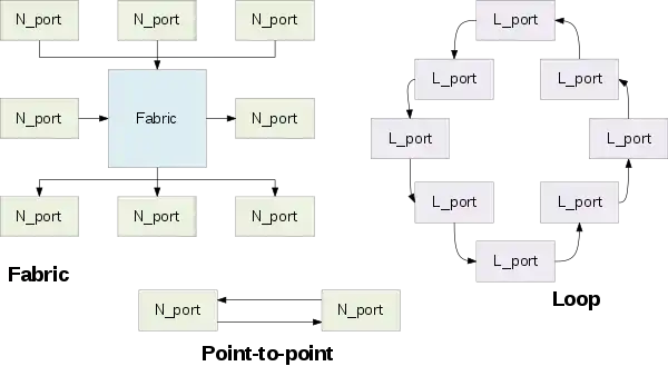 Topologías de canal de fibra.