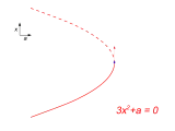 Una catástrofe elemental de tipo pliegue: que tiene una rama estable y otra inestable ambas se unen el punto de bifurcación.