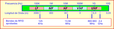 Frecuencias utilizadas en RFID.