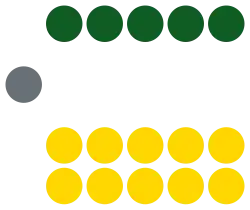 Gd-house-of-reps-composition.svg