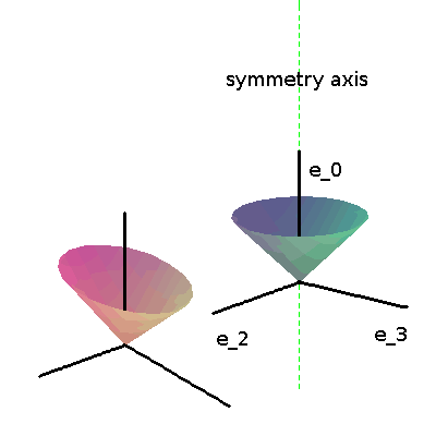 Dos conos de luz (con sus correspondientes vectores de referencia) en una carta local cilíndrica para la un universo de Gödel formado por material pulvurulenta y con constante cosmológica. A medida que un observador se desplaza desde el eje de simetría central, los conos se "inclinan hacia adelante" y se "ensanchan". Nótese que las líneas coordenadas verticales (que representan líneas de universo de las partículas de materia pulvurulenta) siempre son de tipo temporal.