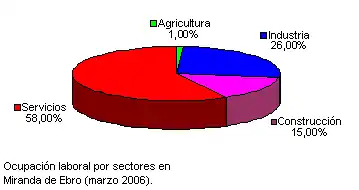 Reparto sectorial de los trabajadores a marzo de 2006.
