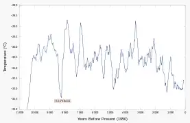 Variación de temperaturas en el centro de Groenlandia en los últimos 11 milenios (Holoceno). Se marca el evento climático de hace 8200 años (suceso climático 5). Aparece claramente el suceso climático de hace 1400 años (suceso climático 1), el Óptimo medieval y la Pequeña Edad de Hielo.