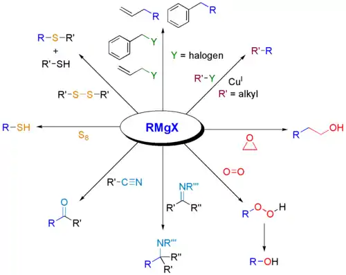 Reactions of Grignard reagents with various electrophiles