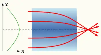 Una lente de gradiente de índice, con variación parabólica del índice de refracción (n) en función de la distancia radial (x). La lente enfoca la luz de la misma manera que una lente convencional.