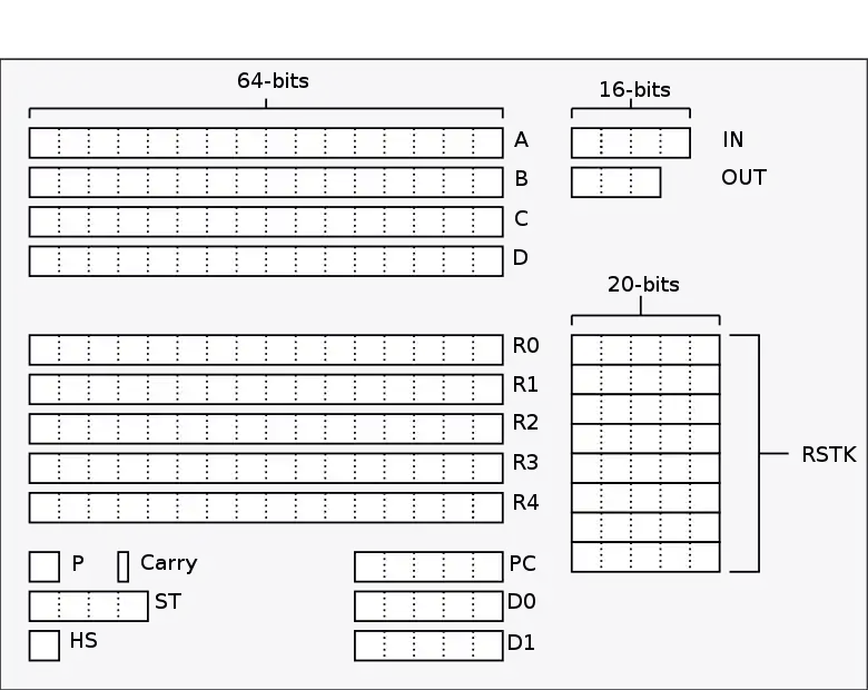 "Representación gráfica de los campos de registro de HP Saturn."