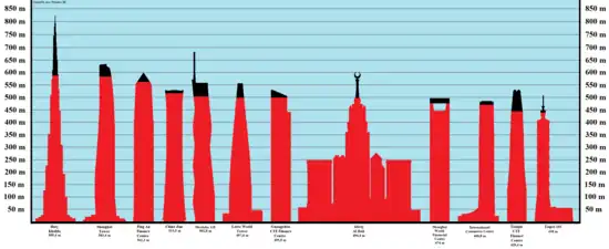 Diagrama de los rascacielos más altos del mundo en 2022, según la altura de su última planta.
